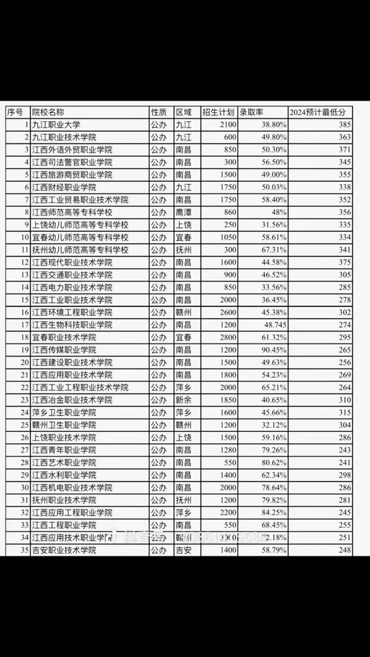 衛(wèi)校多少分能錄取2024？具體情況如何？-圖1