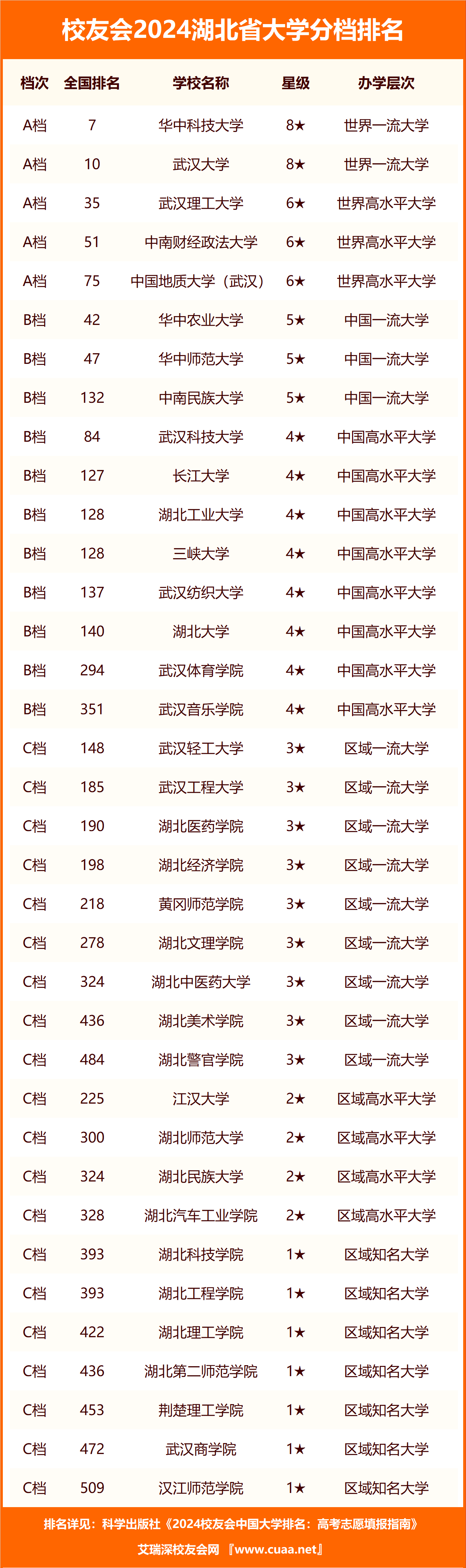 湖北省民辦二本院校排名如何？哪些學(xué)校更具實力？-圖1
