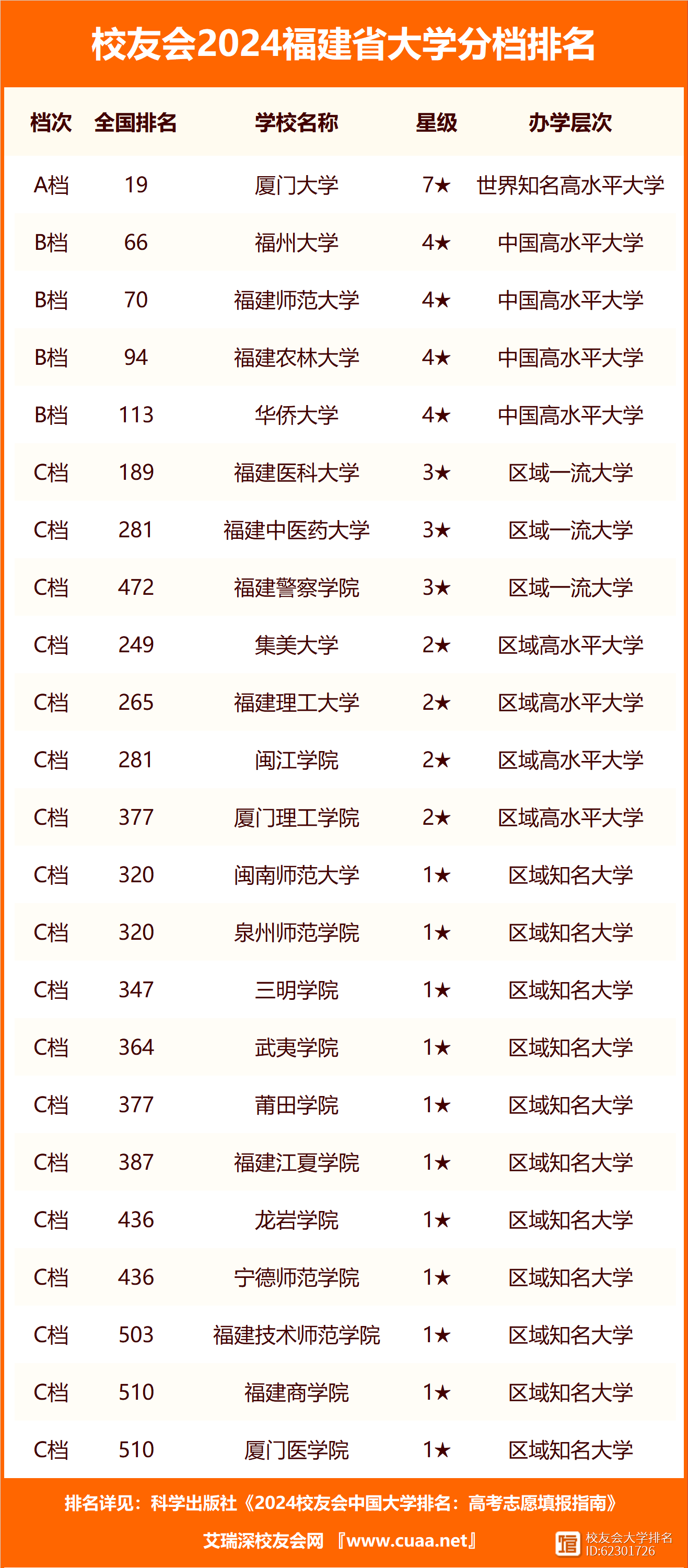 福建二本大學(xué)排名榜及分?jǐn)?shù)線是什么？如何選擇？-圖1