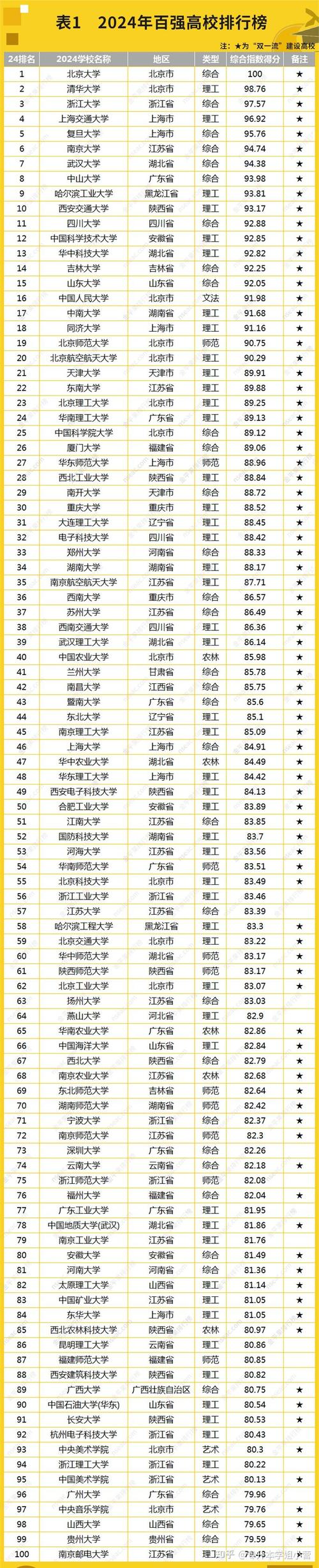 2024年全國大學(xué)排行榜如何？具體情況如何？-圖1