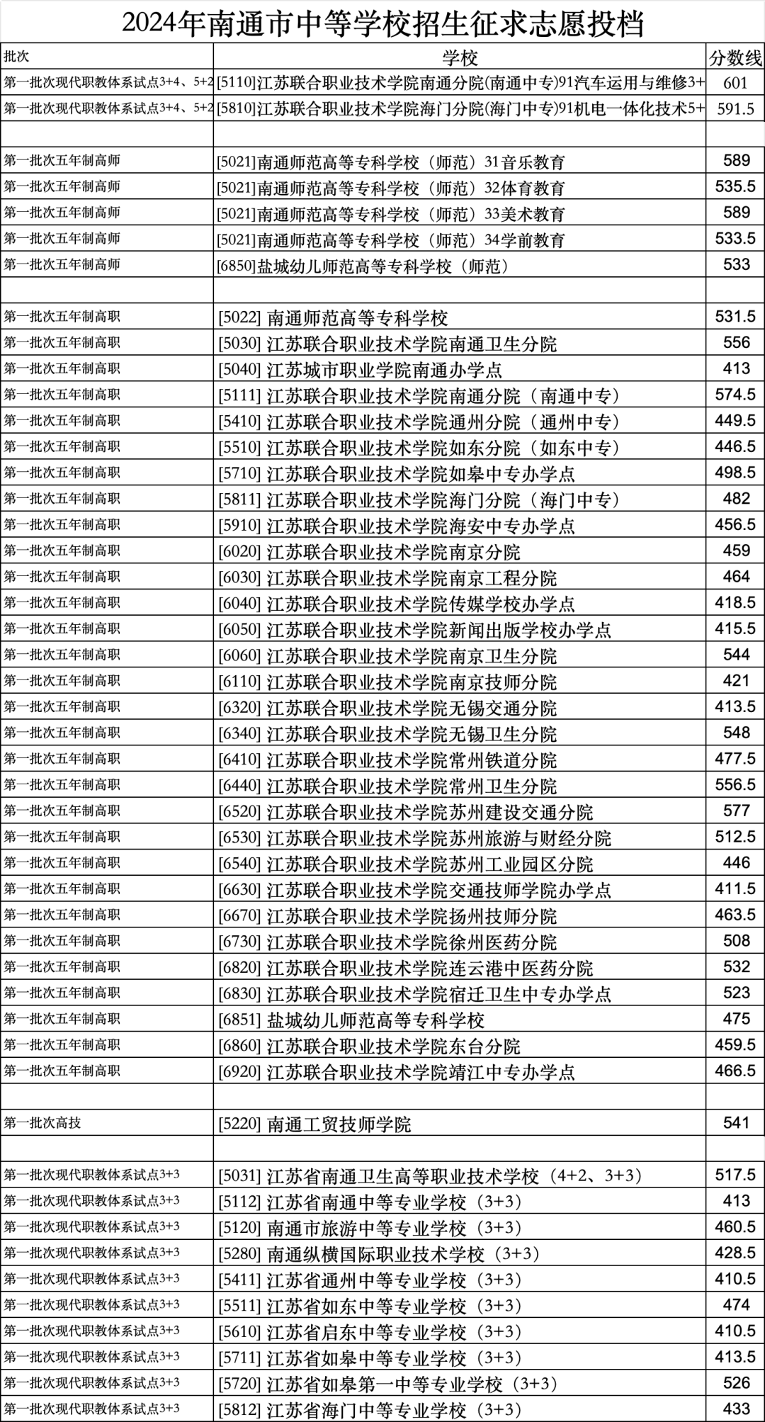 南通中專招生簡(jiǎn)章2024如何？具體要求是什么？-圖1