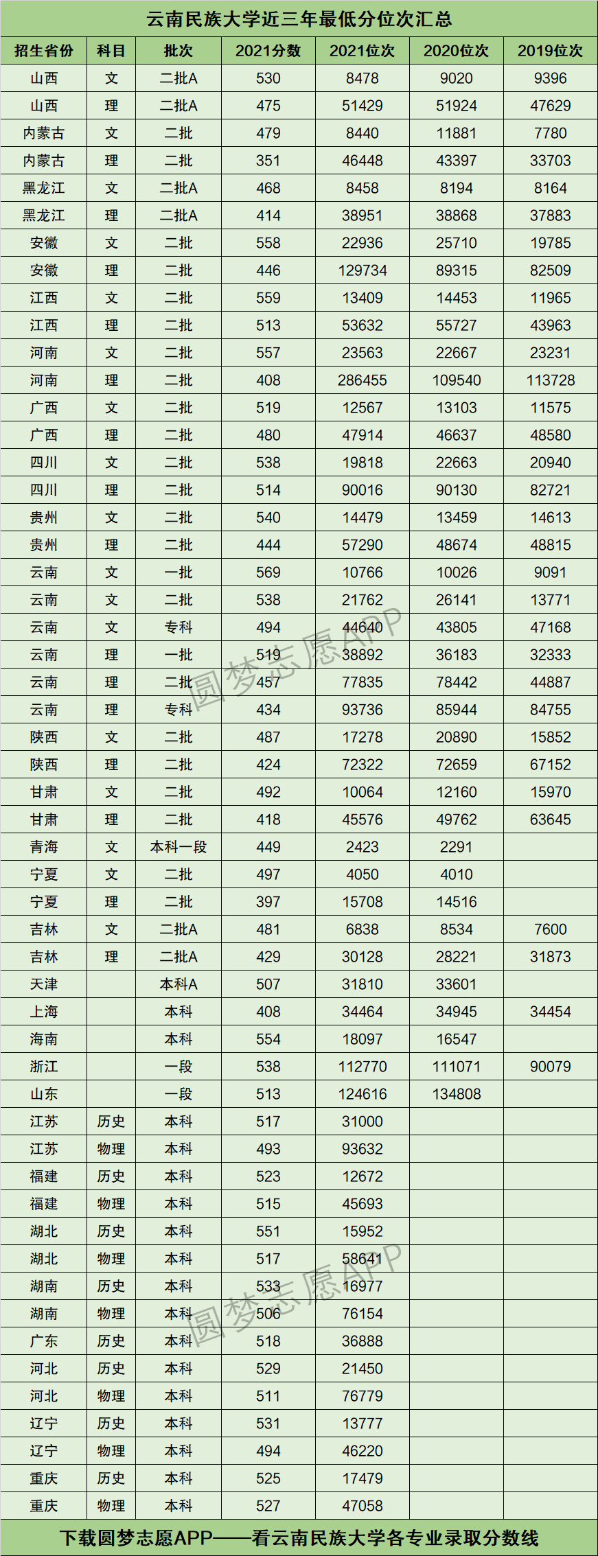 云南民族大學(xué)預(yù)科分?jǐn)?shù)線是多少？怎樣準(zhǔn)備入學(xué)考試？-圖1