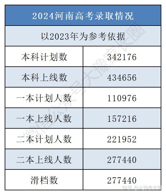 河南2024年高考人數(shù)是多少？對(duì)招生有什么影響？-圖1