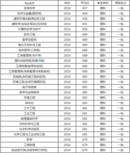 清華大學是文科還是理科？各自的優(yōu)勢專業(yè)是什么？-圖1