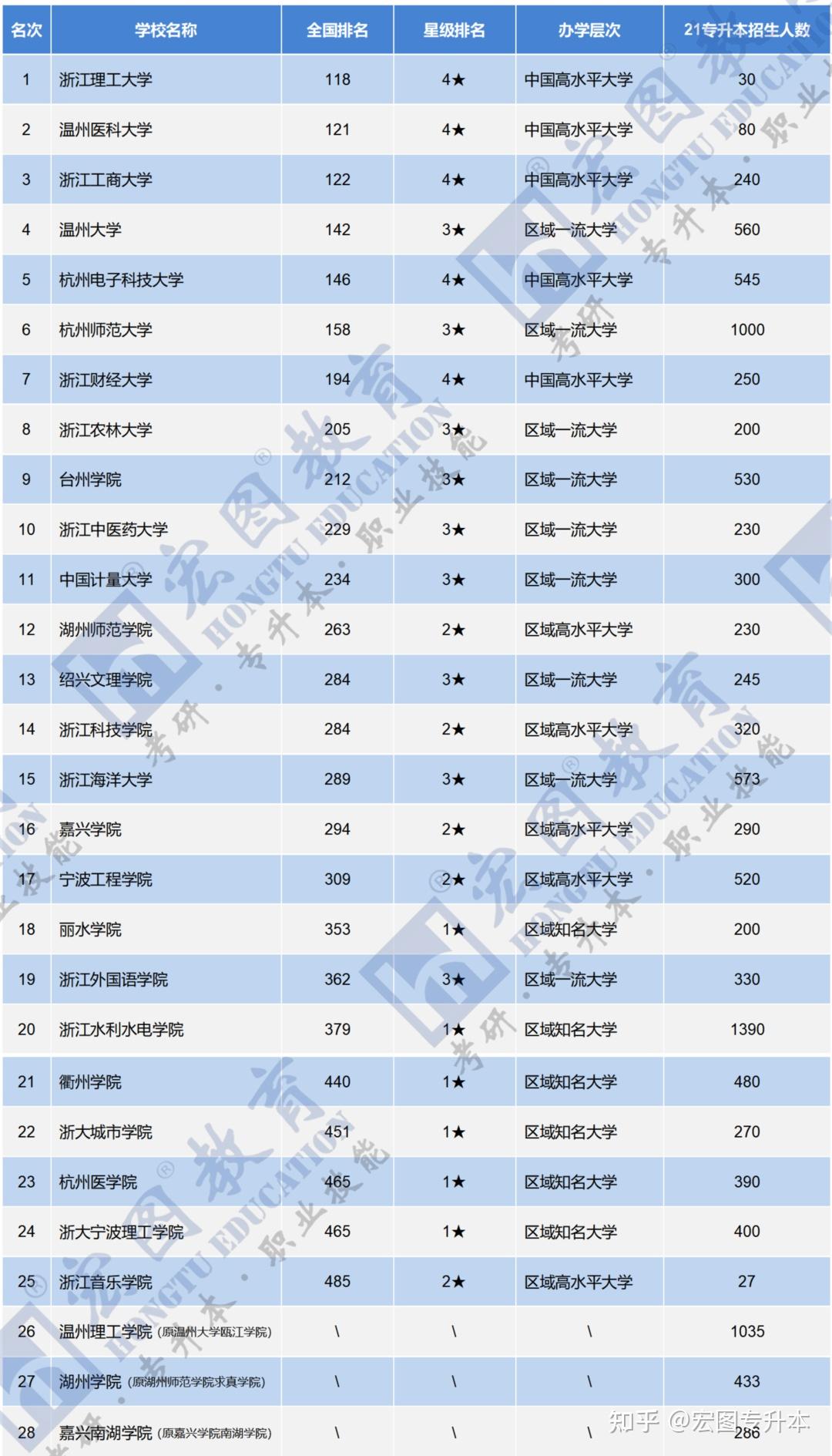 浙江的二本大學有哪些學校？如何選擇適合的專業(yè)？-圖1
