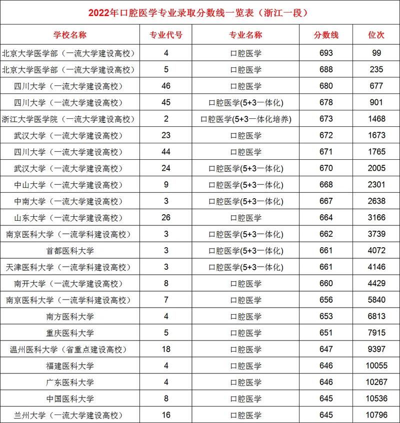 口腔醫(yī)學(xué)二本最低分?jǐn)?shù)線(xiàn)是多少？如何提高錄取機(jī)會(huì)？-圖1