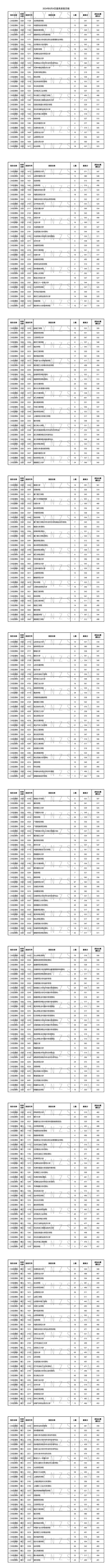 今年的二本分?jǐn)?shù)線是多少？如何準(zhǔn)備高考？-圖1