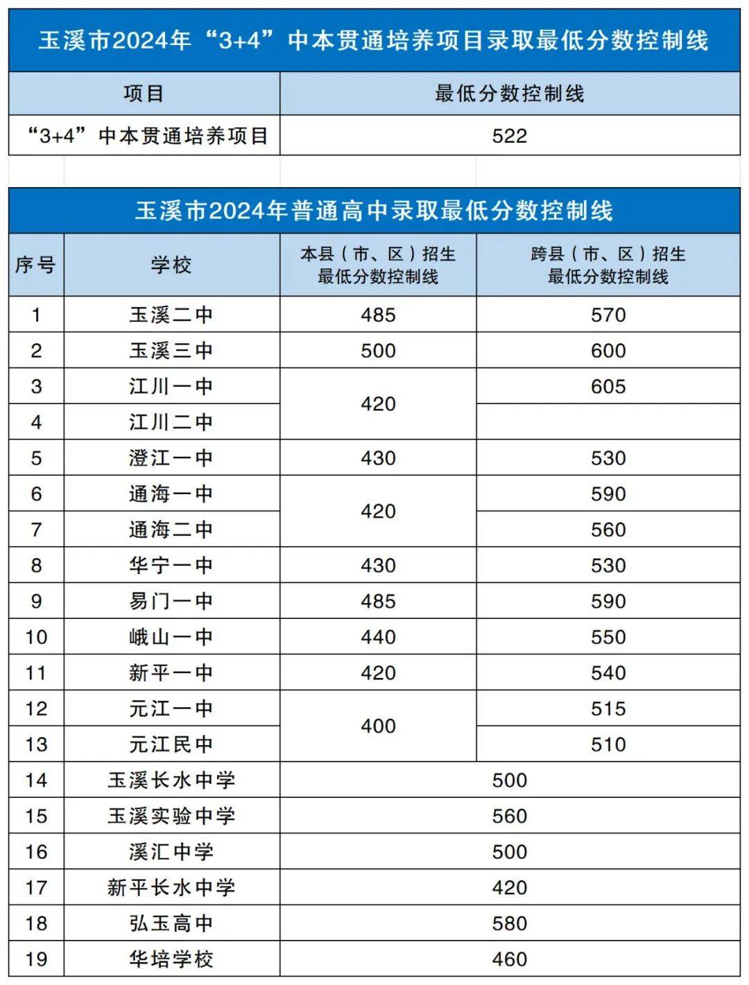 玉溪衛(wèi)校錄取分?jǐn)?shù)線2024是多少？如何申請？-圖1