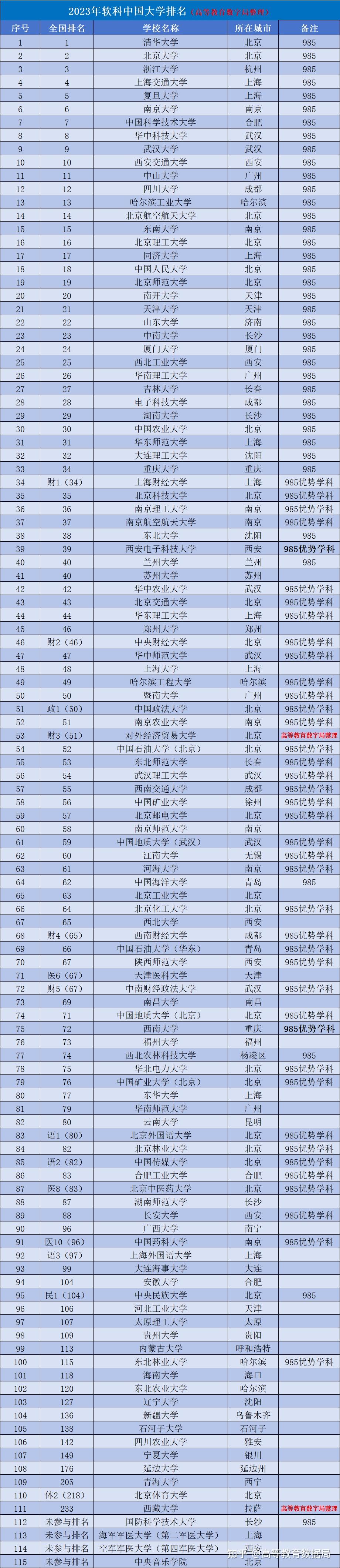 211大學(xué)計算機(jī)專業(yè)排名如何？哪些學(xué)校更具實力？-圖1