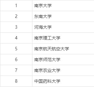 南京211大學(xué)有哪幾所？各自的優(yōu)勢專業(yè)是什么？-圖1