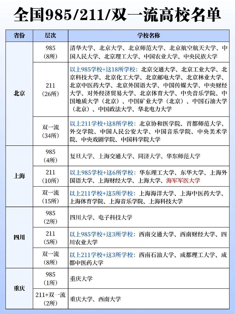 211 985大學(xué)名單表如何？哪些學(xué)校值得關(guān)注？-圖1