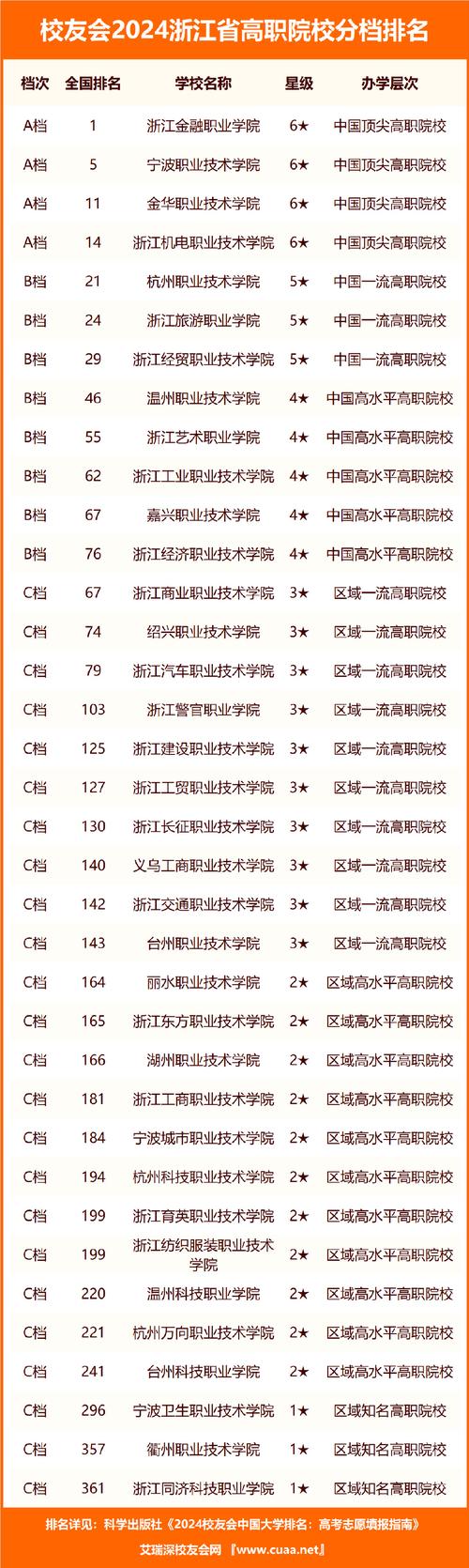 浙江職業(yè)技術(shù)學院排名前十如何？哪些學校值得關(guān)注？-圖1