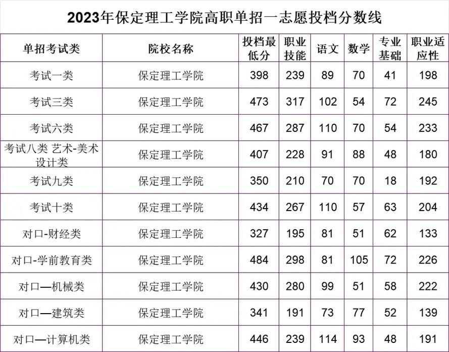 保定理工學院專科分數(shù)線是多少？如何申請？-圖1