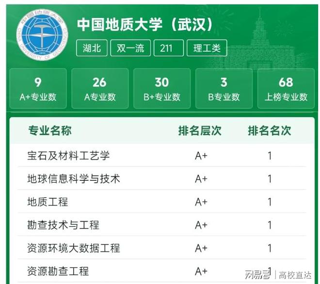中國(guó)地質(zhì)大學(xué)在211排名如何？具體情況如何？-圖1