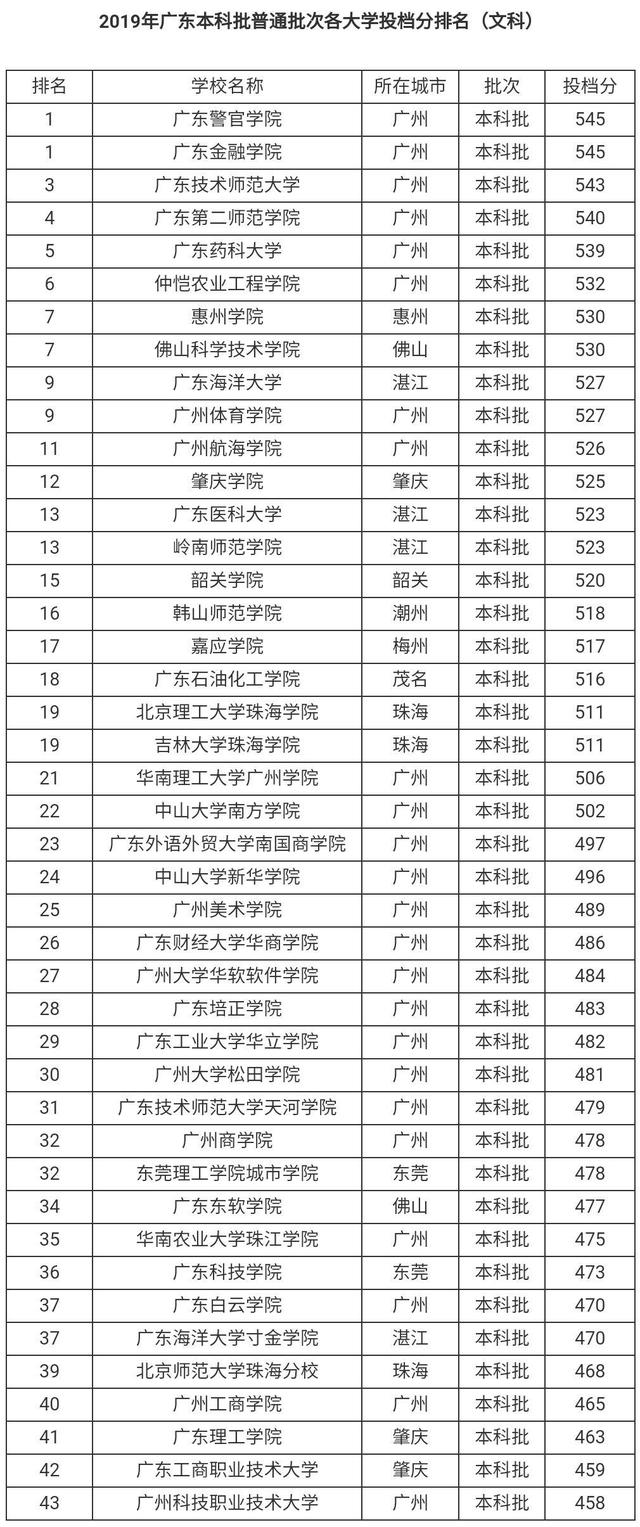 廣東省二本大學有哪些學校？如何選擇適合的專業(yè)？-圖1