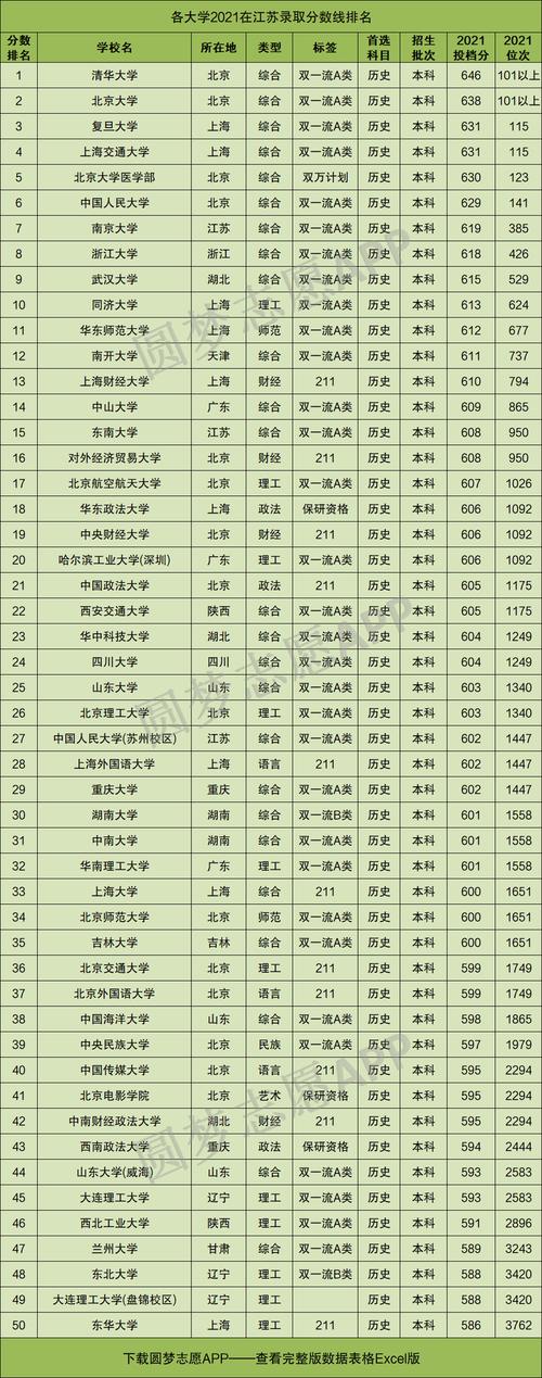 江蘇省文科大學(xué)排名及分?jǐn)?shù)線(xiàn)是多少？如何選擇？-圖1