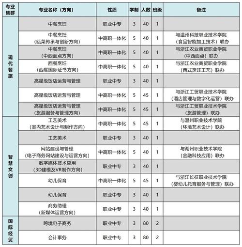 溫州華僑職業(yè)中等專業(yè)學(xué)校招生情況如何？如何申請(qǐng)？-圖1