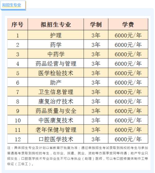 大專護理專業(yè)學(xué)校有哪些？學(xué)費和就業(yè)前景如何？-圖1