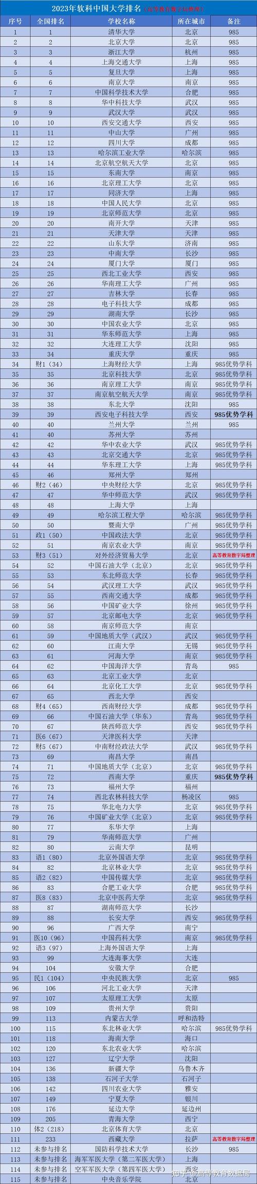 211計算機專業(yè)大學(xué)排名如何？哪些學(xué)校更具實力？-圖1