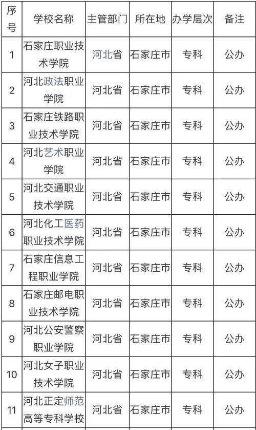 石家莊公辦大專學(xué)校有哪些？如何選擇適合的專業(yè)？-圖1