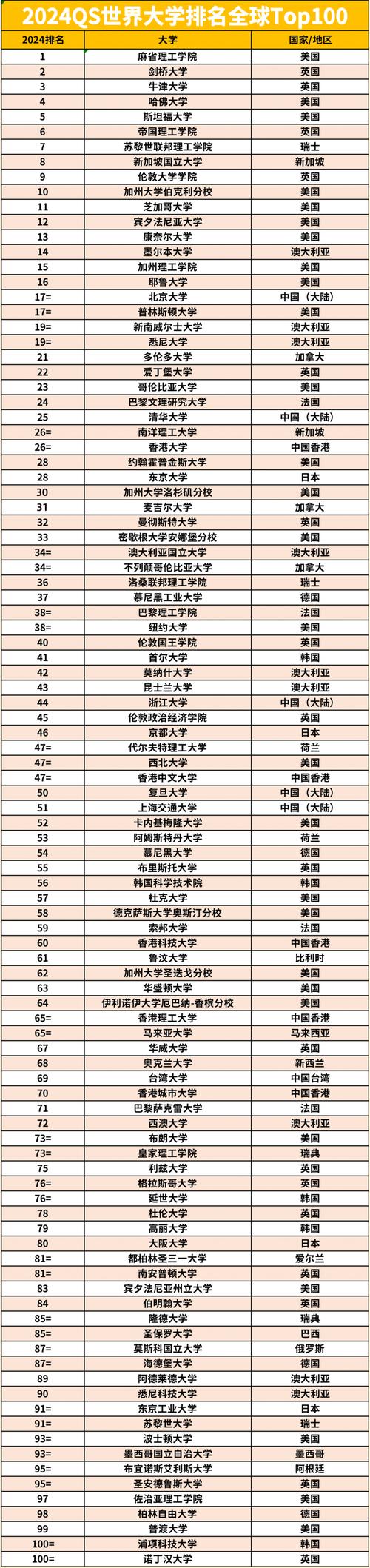 2024年qs世界大學(xué)排名如何？哪些學(xué)校上榜？-圖1