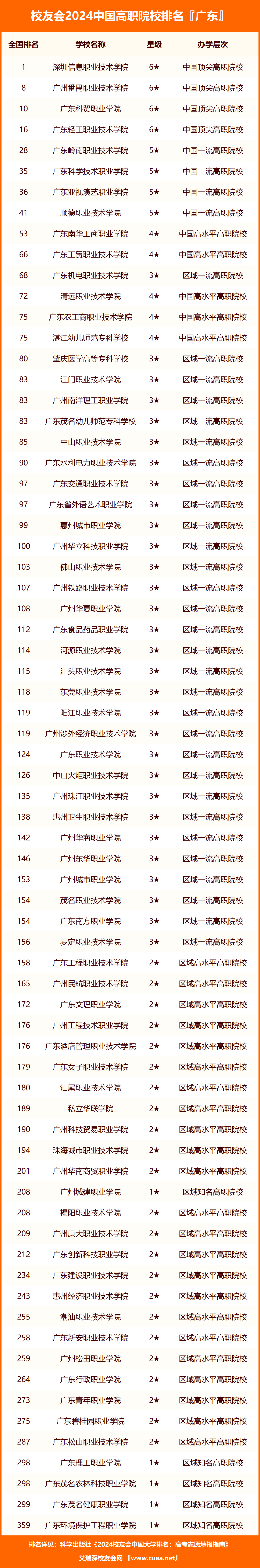 廣州民辦二本大學(xué)排名如何？哪些學(xué)校值得關(guān)注？-圖1