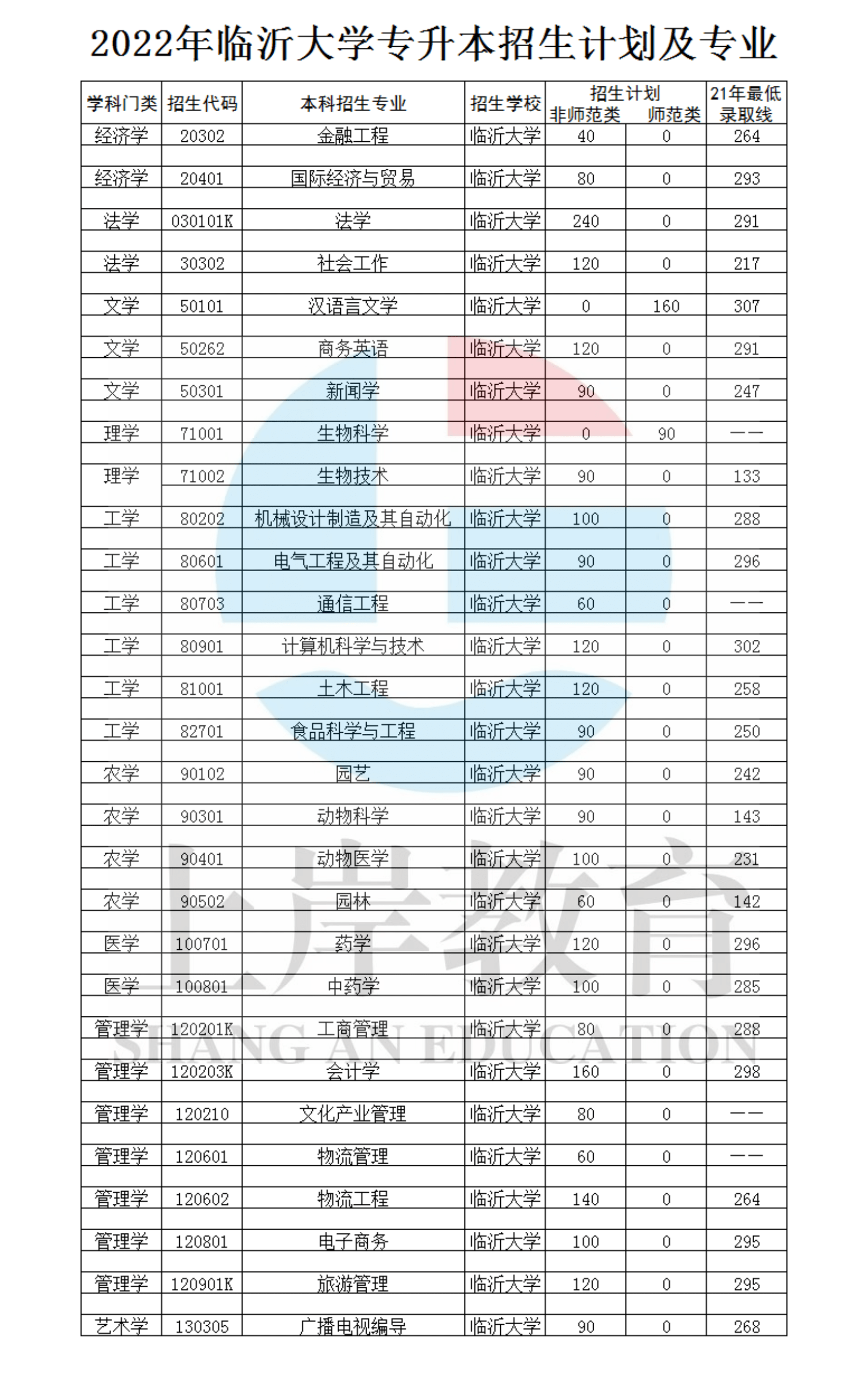 臨沂大學(xué)專升本有哪些專業(yè)？如何選擇適合的專業(yè)？-圖1