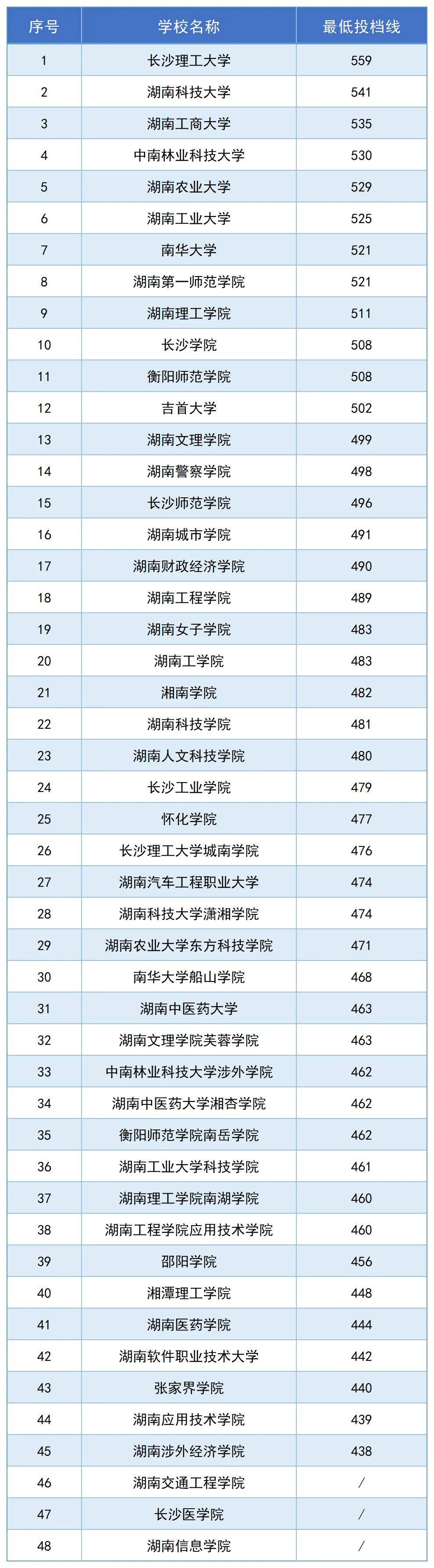湖南一本分?jǐn)?shù)線2024是多少？如何準(zhǔn)備高考？-圖1