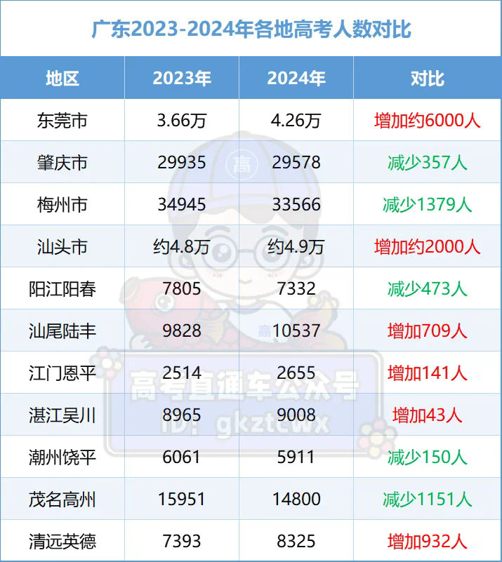2024年廣東高考人數(shù)是多少？對(duì)招生有什么影響？-圖1
