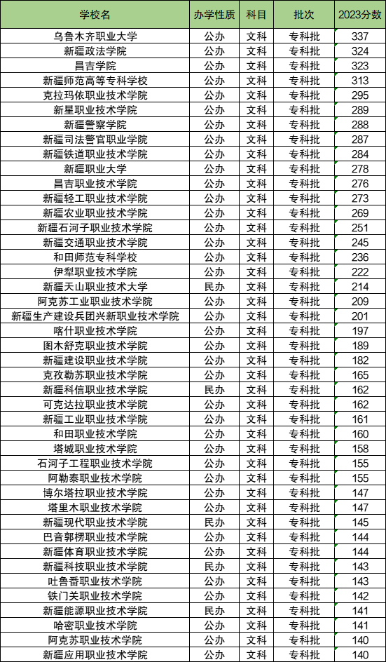 2024年新疆職業(yè)大學(xué)分數(shù)線-圖1