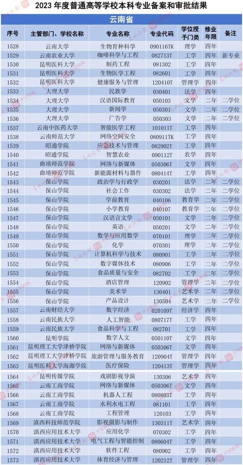 云南三本大學(xué)有哪些學(xué)校？如何選擇適合的專(zhuān)業(yè)？-圖1