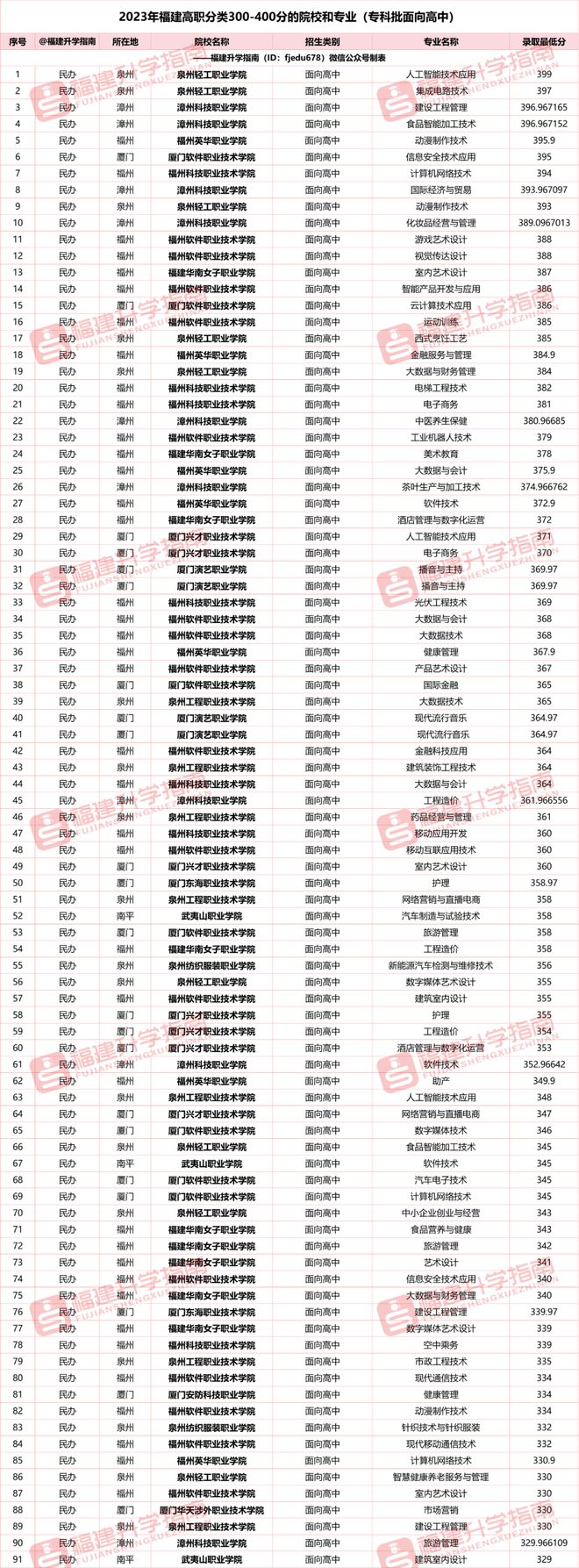 福建三本學(xué)校有哪些學(xué)校？如何選擇適合的專業(yè)？-圖1