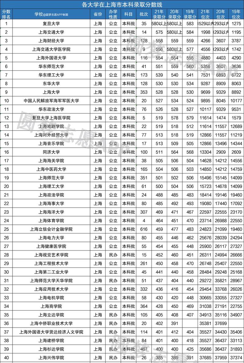 上海二本大學(xué)排名及分?jǐn)?shù)線如何？具體情況如何？-圖1