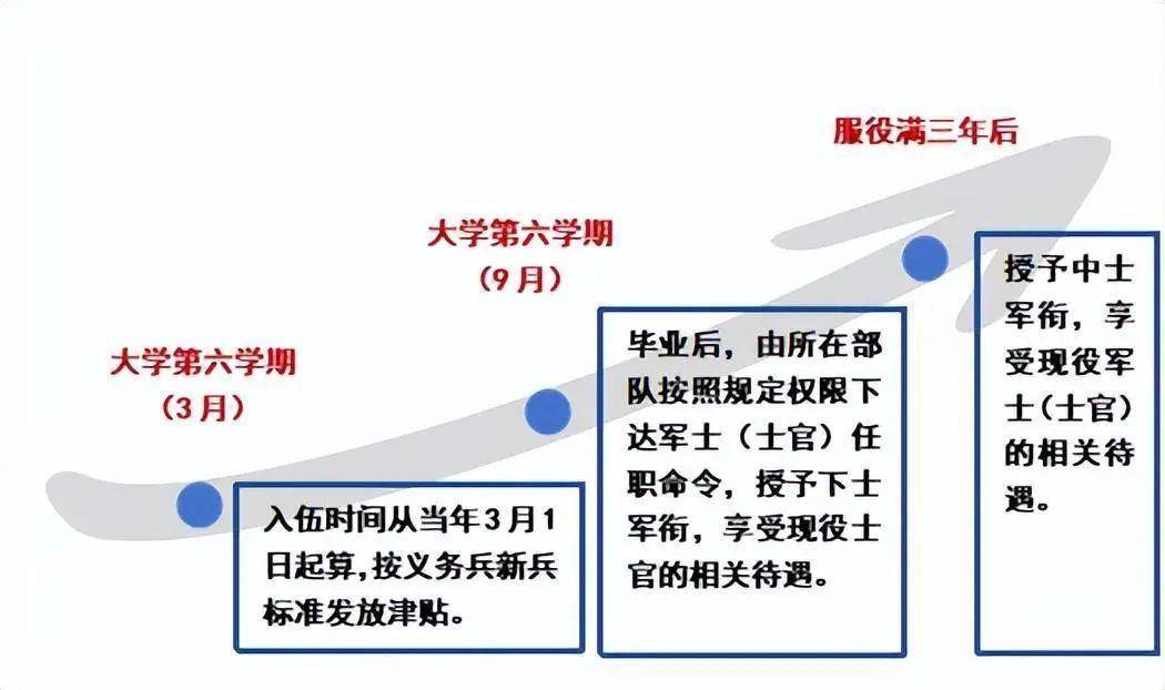 部隊(duì)定向培養(yǎng)士官學(xué)校有哪些？如何申請(qǐng)？-圖1