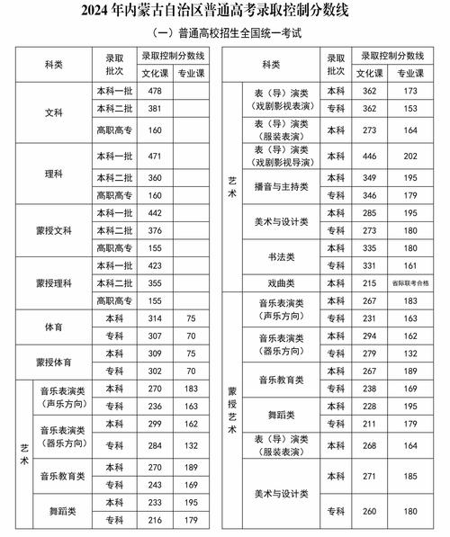 2024內(nèi)蒙古高考分?jǐn)?shù)線預(yù)估是多少？如何準(zhǔn)備？-圖1