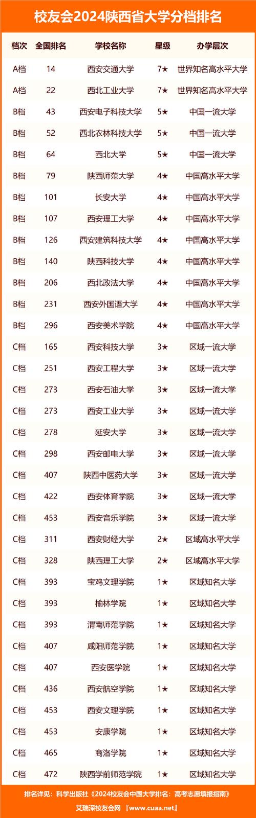 陜西省高校排名最新排名如何？哪些學(xué)校值得關(guān)注？-圖1