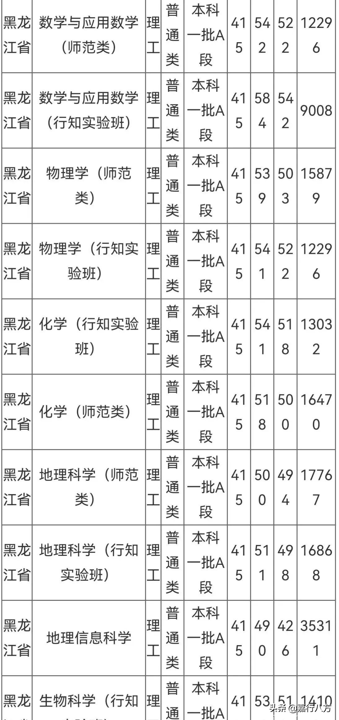 黑龍江師范類院校有哪些？專業(yè)設(shè)置如何？-圖1