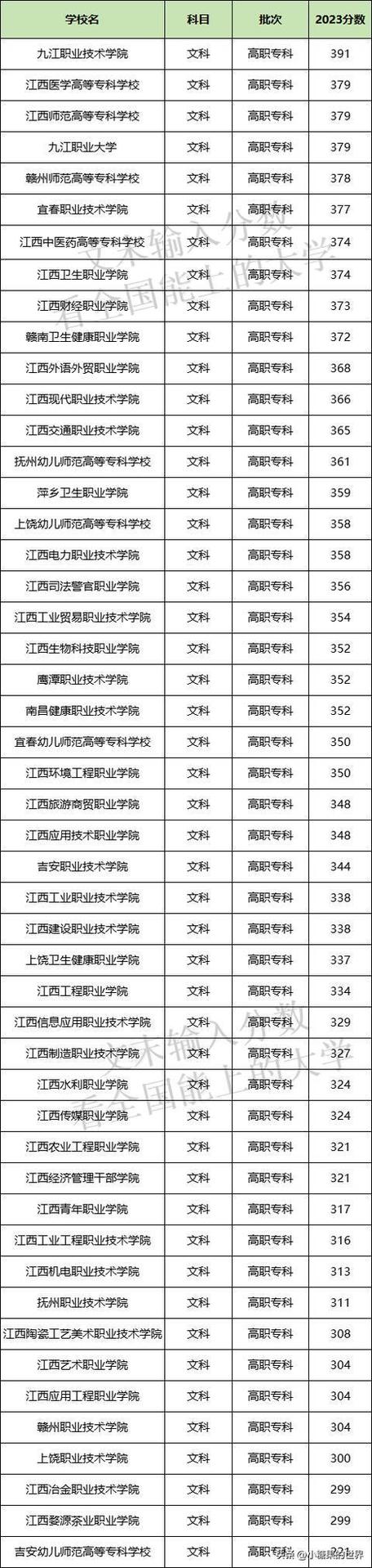 江西專科學校排名及分數(shù)線是多少？如何選擇合適的學校？-圖1