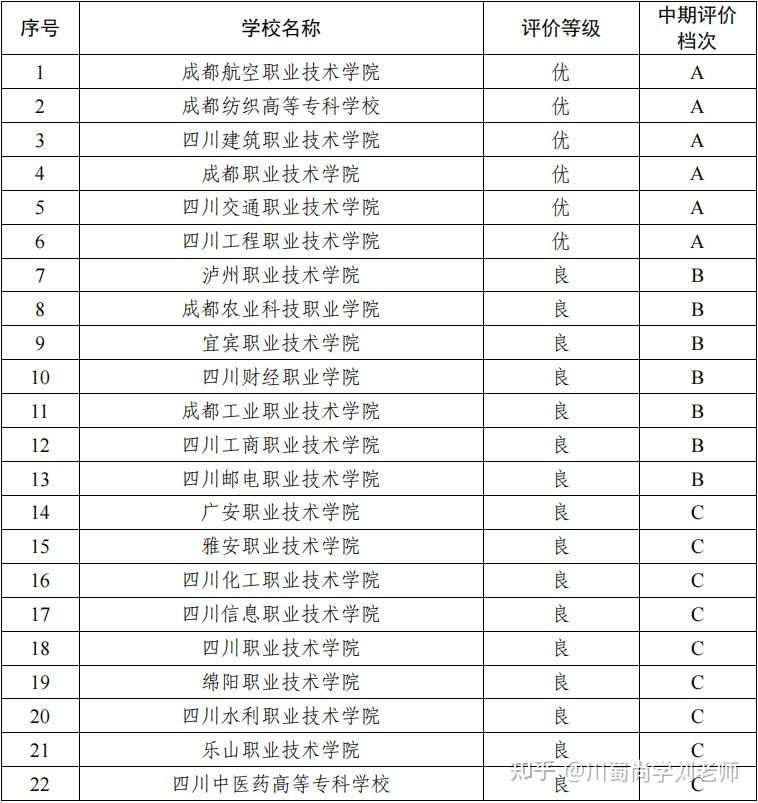 四川雙高計(jì)劃?？茖W(xué)校排名如何？哪些學(xué)校值得關(guān)注？-圖1