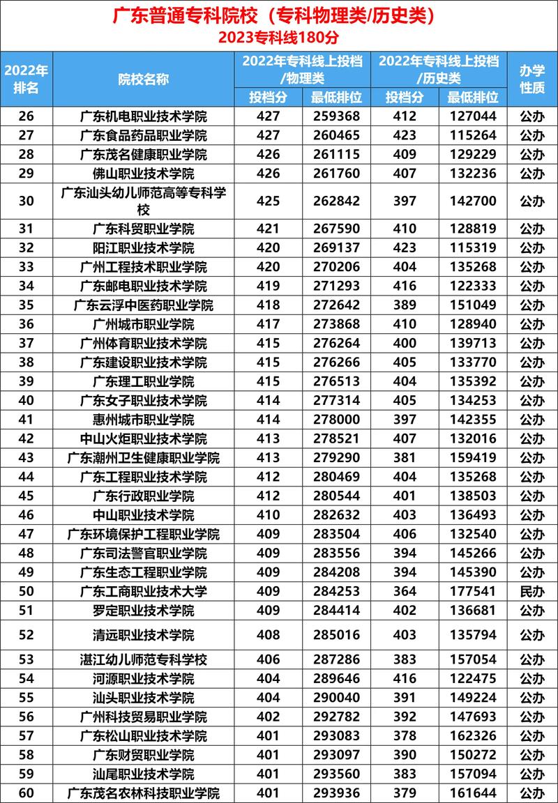 廣東大專(zhuān)排名前十名學(xué)校有哪些？如何選擇適合的專(zhuān)業(yè)？-圖1
