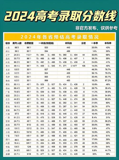 2024高考一本線預(yù)估是多少？如何準(zhǔn)備高考？-圖1