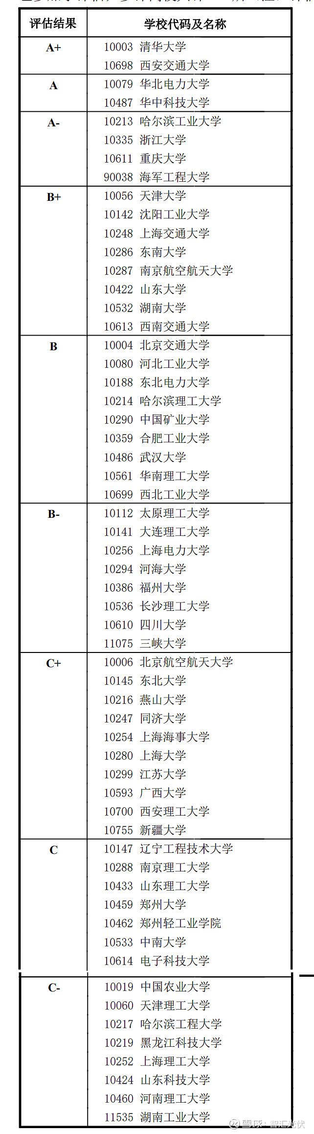 電力學(xué)校有哪些好的大學(xué)？專業(yè)設(shè)置如何？-圖1