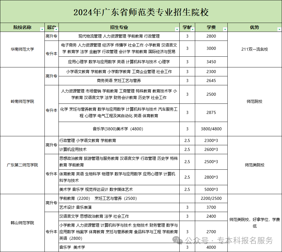 廣東最好的師范類大學(xué)有哪些？如何選擇適合的學(xué)校？-圖1