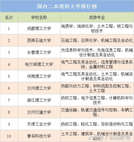 二本理工大學(xué)有哪些學(xué)校？各自的專業(yè)特色是什么？-圖1