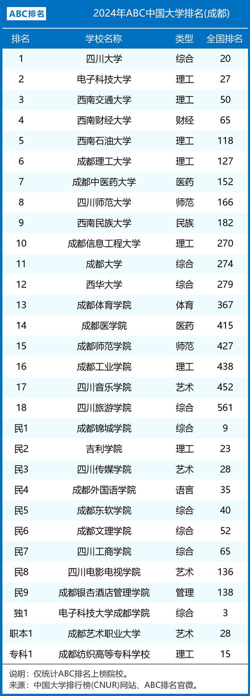 成都二本大學(xué)排名一覽表如何？各校優(yōu)勢專業(yè)是什么？-圖1