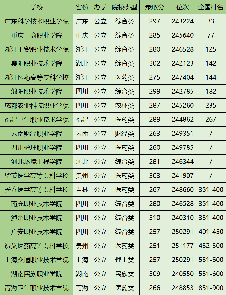 三百分能上什么?？茖W校？具體情況如何？-圖1