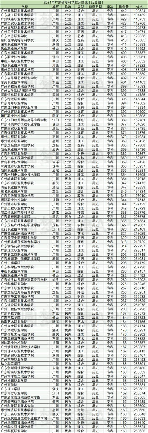 廣東3a大專院校有哪些？如何申請入學(xué)？-圖1