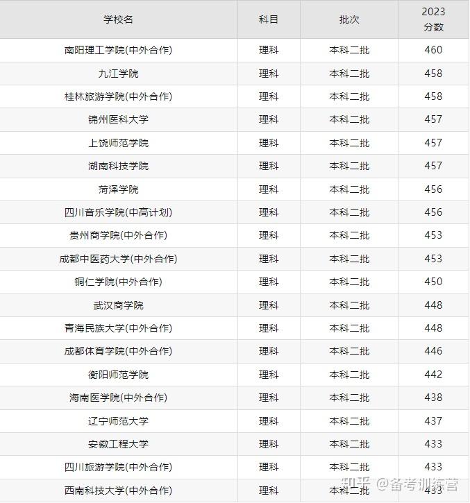 收費(fèi)較低的民辦二本大學(xué)有哪些？如何選擇？-圖1