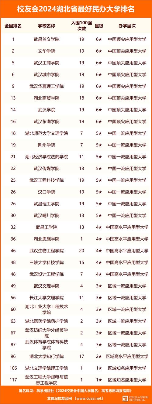 湖北省一本大學(xué)排名一覽表有哪些？如何選擇理想的學(xué)校？-圖1
