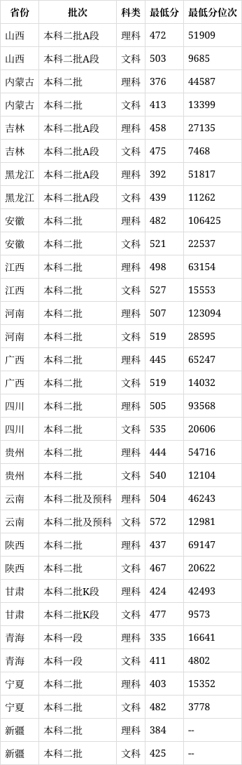 三峽學院錄取分數(shù)線2024是多少？如何申請？-圖1